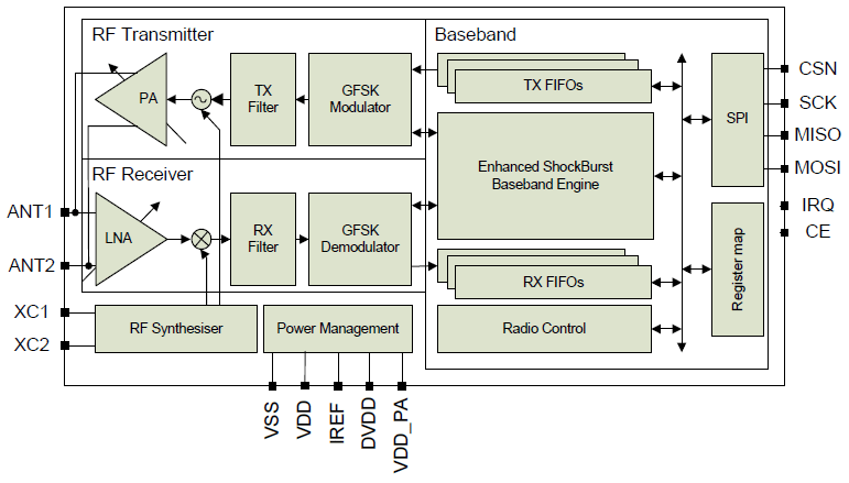 /NRF24L01 Block Diagram
